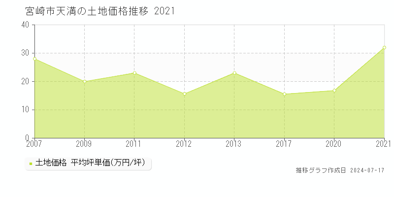 宮崎市天満の土地価格推移グラフ 