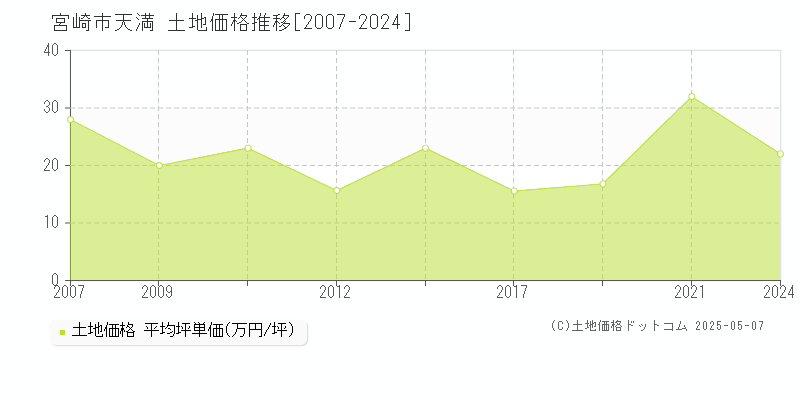 天満(宮崎市)の土地価格推移グラフ(坪単価)[2007-2024年]
