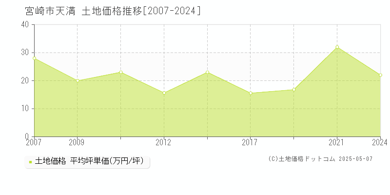 宮崎市天満の土地価格推移グラフ 