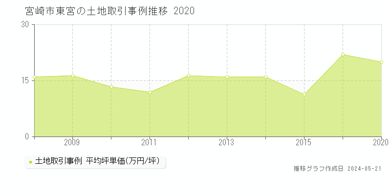 宮崎市東宮の土地取引価格推移グラフ 