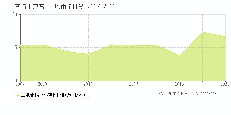 東宮(宮崎市)の土地価格推移グラフ(坪単価)[2007-2020年]