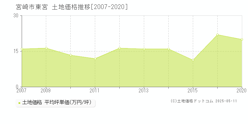 宮崎市東宮の土地取引価格推移グラフ 