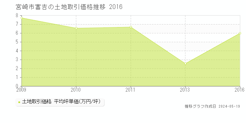 宮崎市富吉の土地価格推移グラフ 