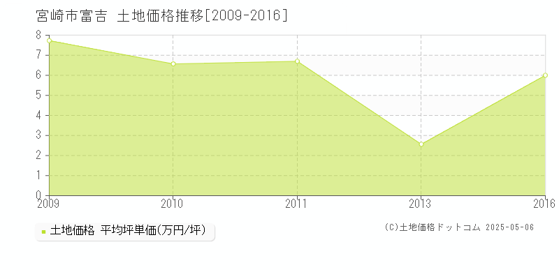 富吉(宮崎市)の土地価格推移グラフ(坪単価)[2009-2016年]