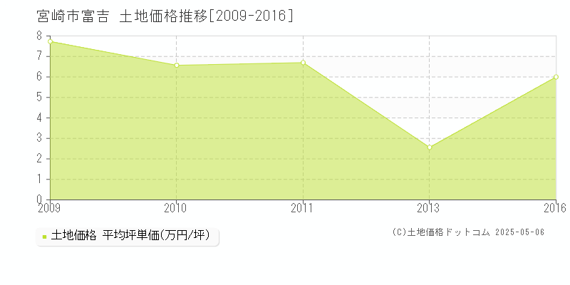 宮崎市富吉の土地価格推移グラフ 