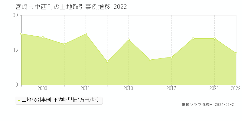 宮崎市中西町の土地価格推移グラフ 