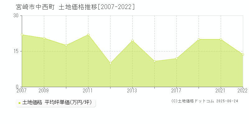 中西町(宮崎市)の土地価格推移グラフ(坪単価)[2007-2022年]