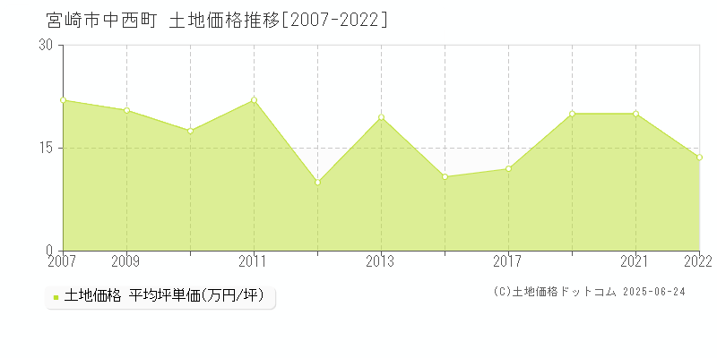 宮崎市中西町の土地価格推移グラフ 