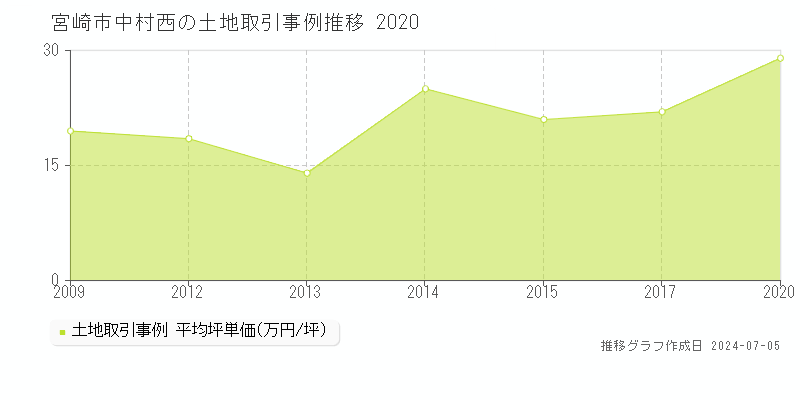 宮崎市中村西の土地取引事例推移グラフ 
