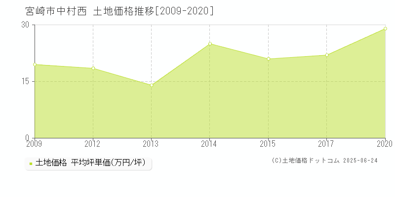 中村西(宮崎市)の土地価格推移グラフ(坪単価)[2009-2020年]