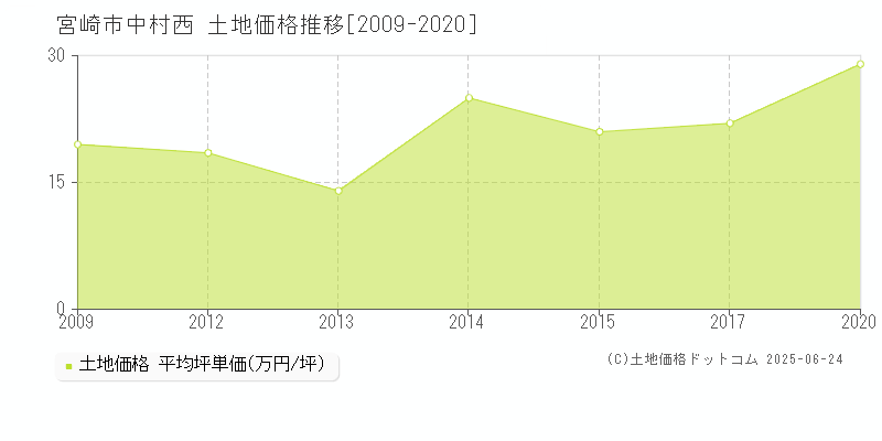 宮崎市中村西の土地価格推移グラフ 