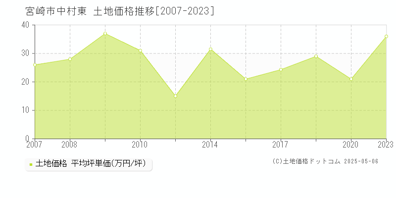 宮崎市中村東の土地価格推移グラフ 