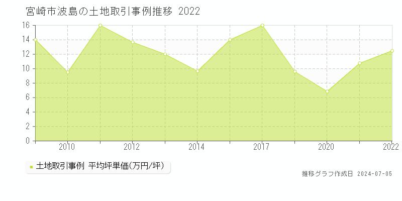 宮崎市波島の土地価格推移グラフ 