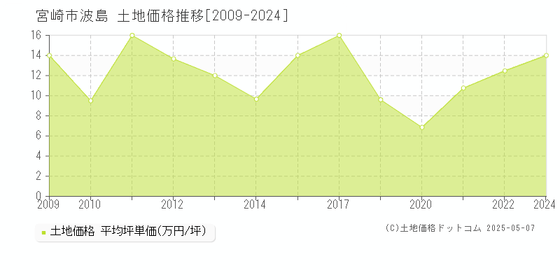 宮崎市波島の土地価格推移グラフ 