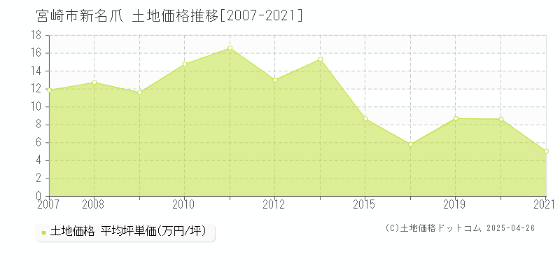 宮崎市新名爪の土地価格推移グラフ 