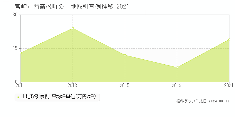 宮崎市西高松町の土地取引価格推移グラフ 