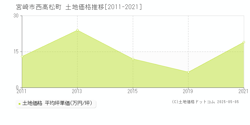 宮崎市西高松町の土地取引価格推移グラフ 