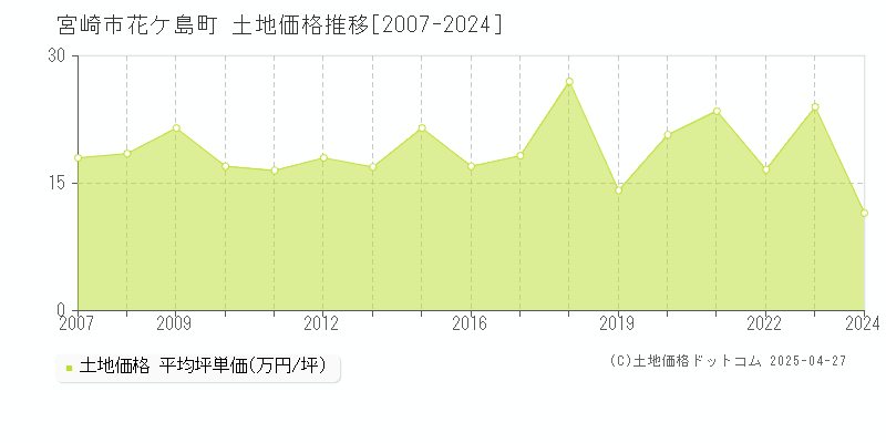 宮崎市花ケ島町の土地価格推移グラフ 