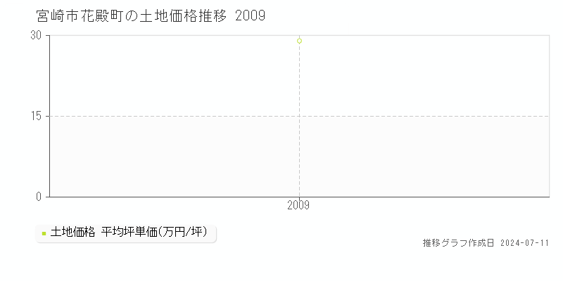 宮崎市花殿町の土地価格推移グラフ 