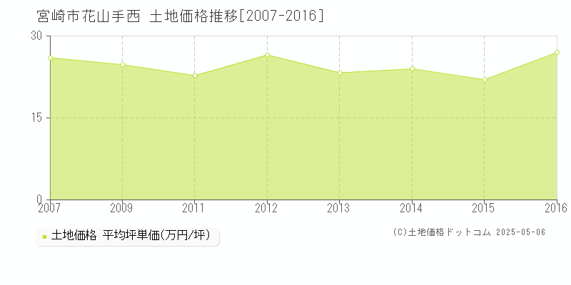 花山手西(宮崎市)の土地価格推移グラフ(坪単価)[2007-2016年]