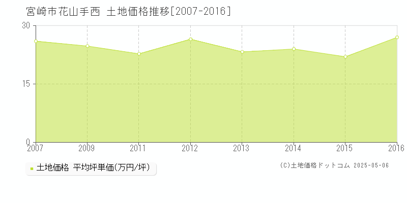 宮崎市花山手西の土地価格推移グラフ 