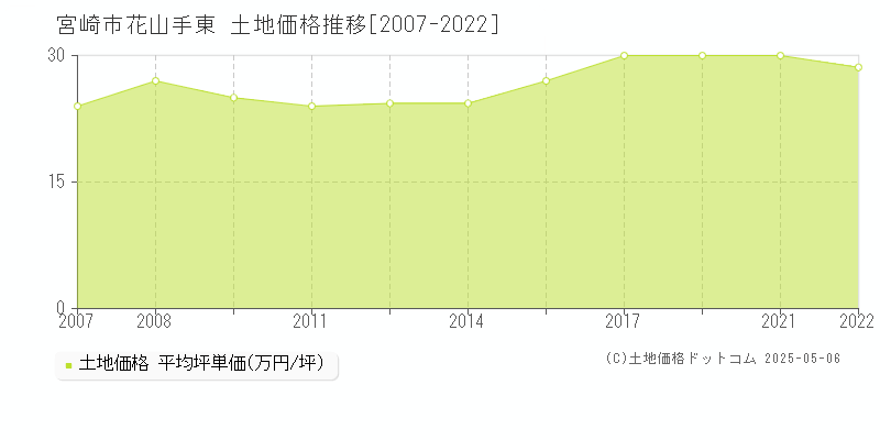 宮崎市花山手東の土地価格推移グラフ 