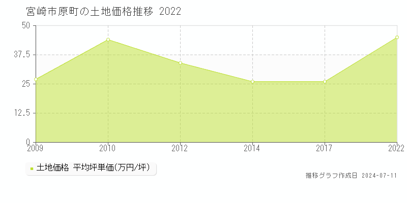 宮崎市原町の土地取引価格推移グラフ 