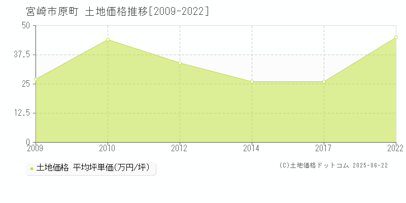 宮崎市原町の土地価格推移グラフ 