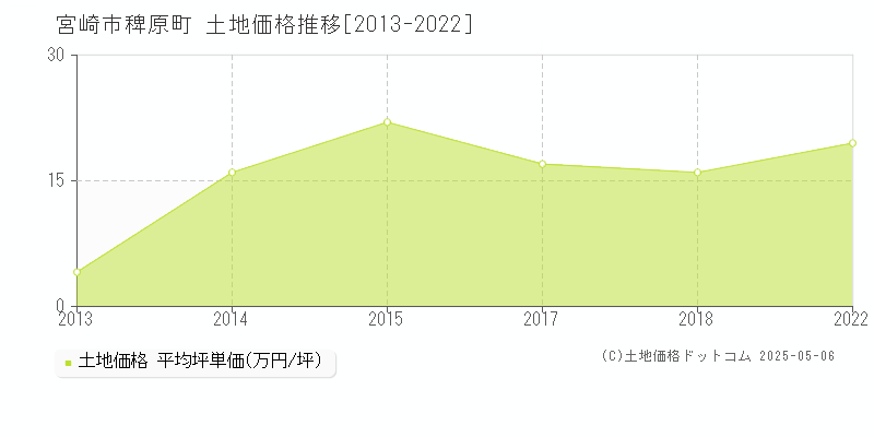 稗原町(宮崎市)の土地価格推移グラフ(坪単価)[2013-2022年]