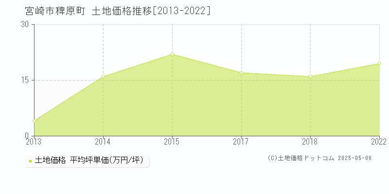 宮崎市稗原町の土地価格推移グラフ 