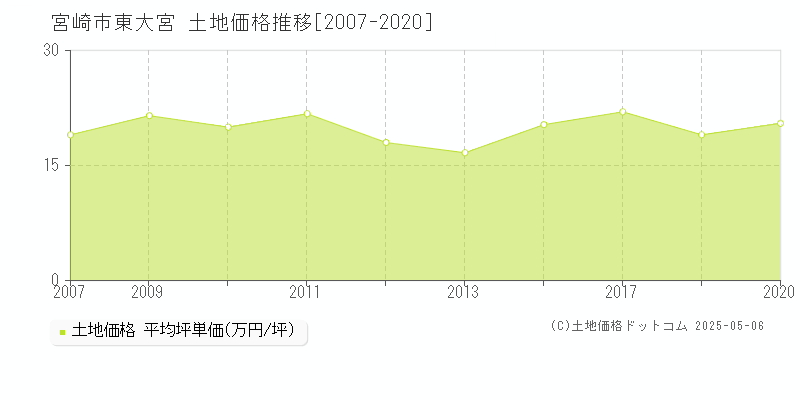 東大宮(宮崎市)の土地価格推移グラフ(坪単価)[2007-2020年]