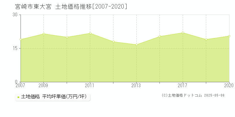 宮崎市東大宮の土地価格推移グラフ 