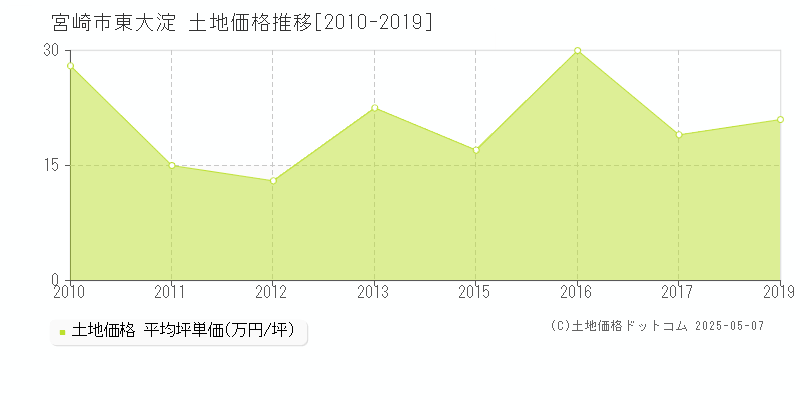 東大淀(宮崎市)の土地価格推移グラフ(坪単価)[2010-2019年]