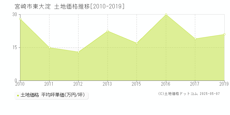 宮崎市東大淀の土地価格推移グラフ 