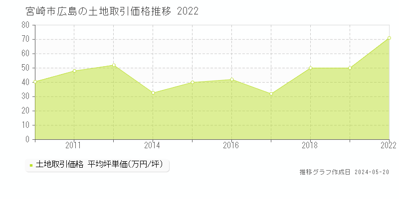 宮崎市広島の土地価格推移グラフ 