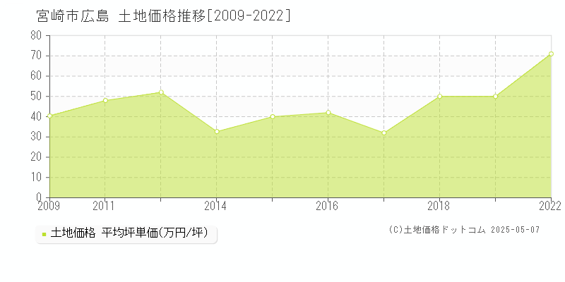 広島(宮崎市)の土地価格推移グラフ(坪単価)[2009-2022年]