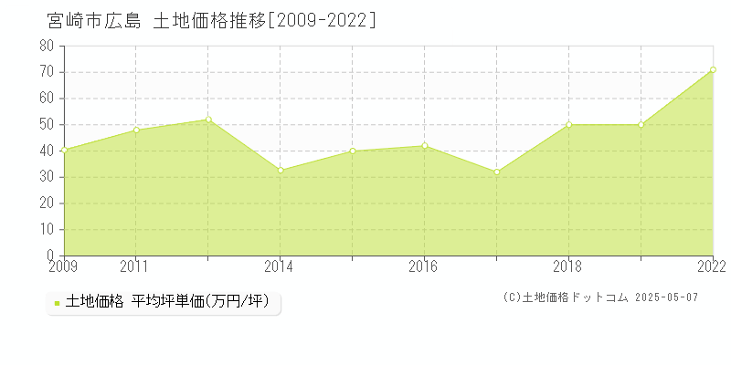 宮崎市広島の土地価格推移グラフ 