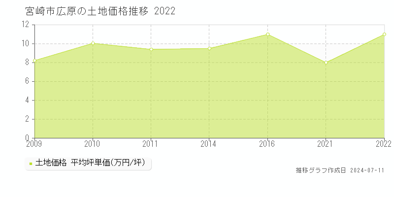 宮崎市広原の土地価格推移グラフ 