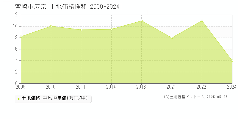 広原(宮崎市)の土地価格推移グラフ(坪単価)[2009-2024年]