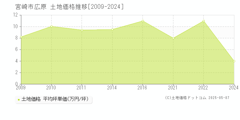 宮崎市広原の土地価格推移グラフ 