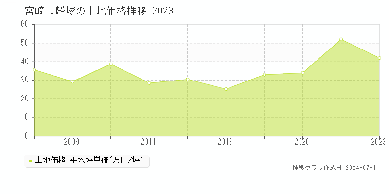 宮崎市船塚の土地価格推移グラフ 