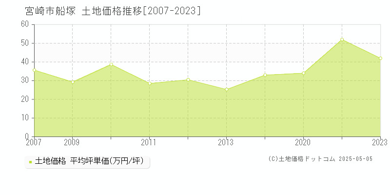 船塚(宮崎市)の土地価格推移グラフ(坪単価)[2007-2023年]