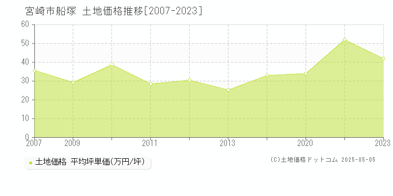 宮崎市船塚の土地価格推移グラフ 