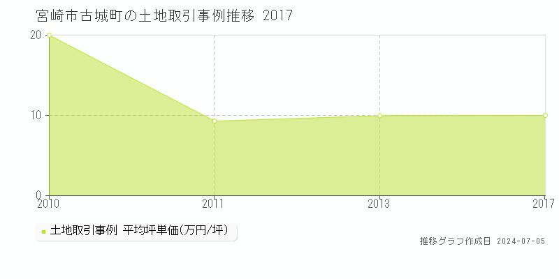 宮崎市古城町の土地取引価格推移グラフ 