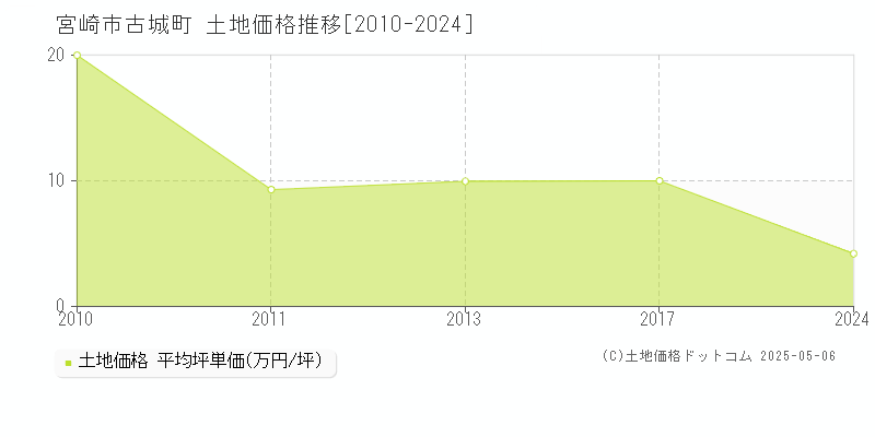 古城町(宮崎市)の土地価格推移グラフ(坪単価)[2010-2024年]