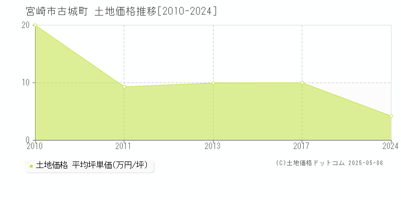 宮崎市古城町の土地取引価格推移グラフ 