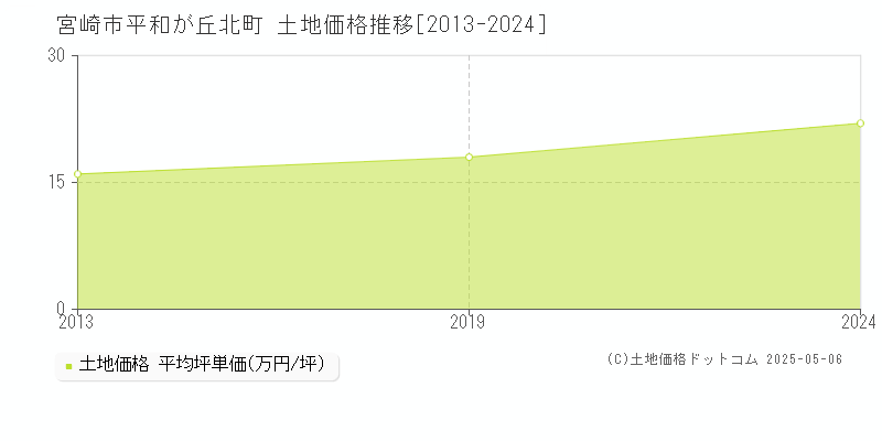 平和が丘北町(宮崎市)の土地価格推移グラフ(坪単価)[2013-2024年]