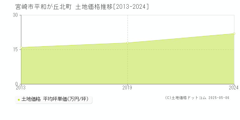 宮崎市平和が丘北町の土地価格推移グラフ 