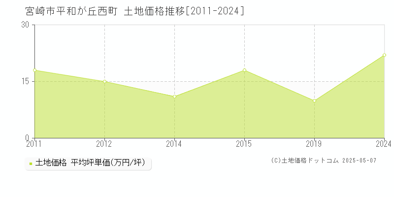 平和が丘西町(宮崎市)の土地価格推移グラフ(坪単価)[2011-2024年]