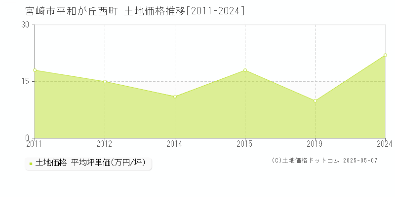 宮崎市平和が丘西町の土地取引価格推移グラフ 